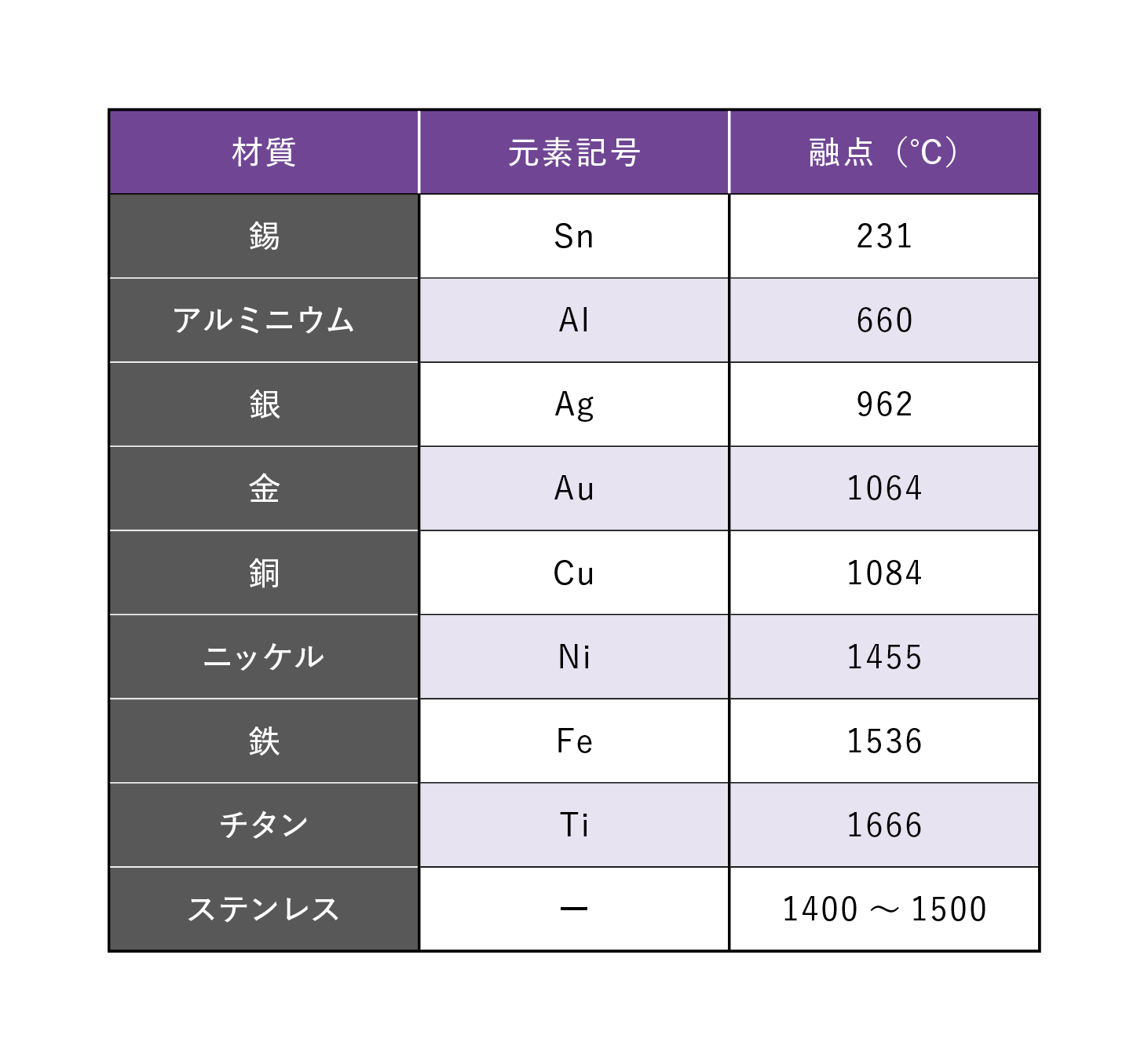 材質と融点の表